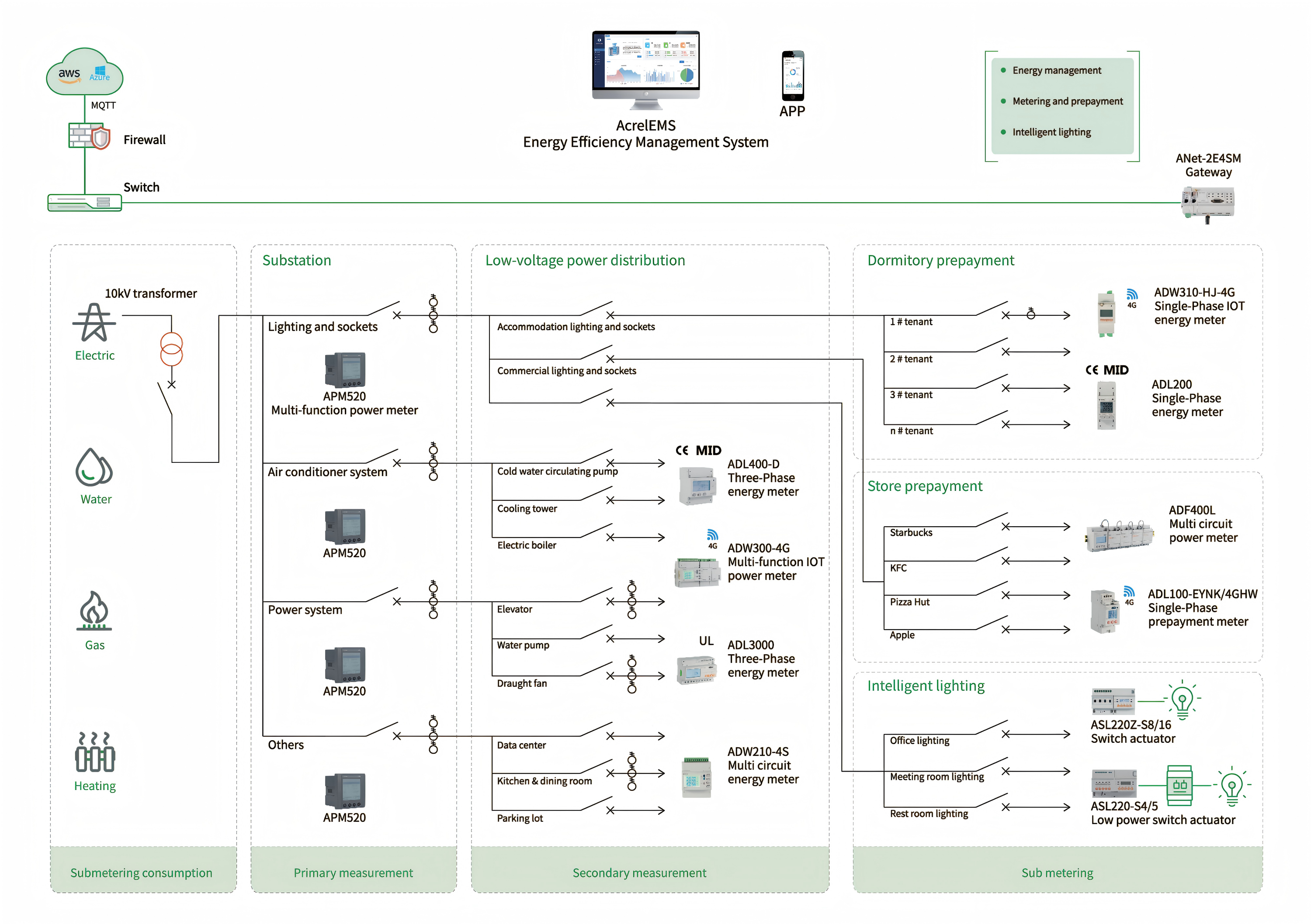 Acrel LoRaWAN エネルギー IoT ソリューション